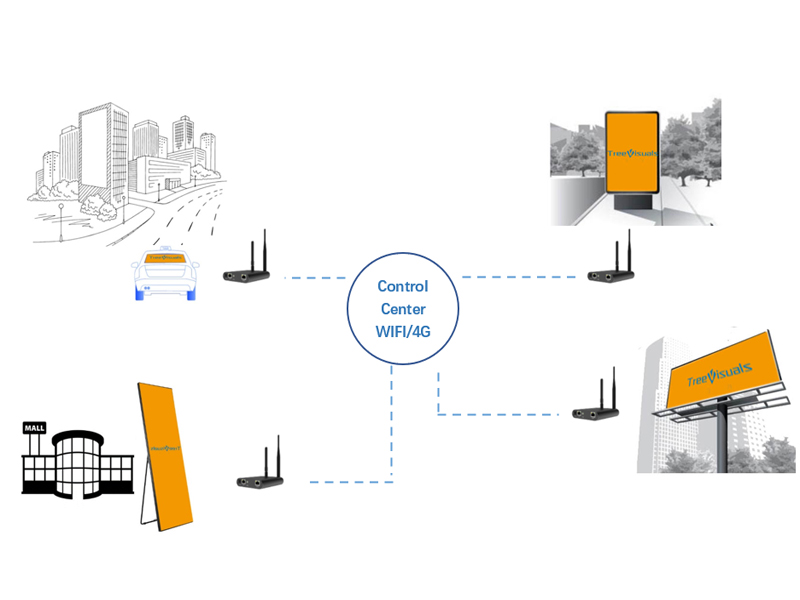 How to use IoT technology on LED screen advertising - Company & Industry News - 1