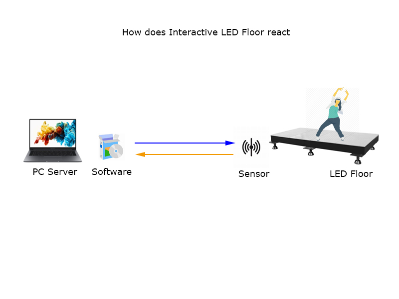 How does an interactive led dance floor work? - Company & Industry News - 1