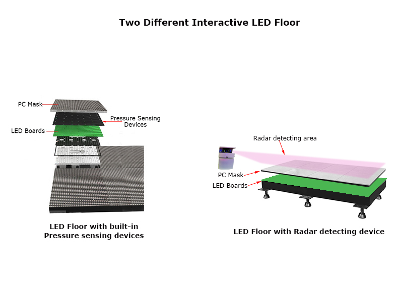 How does an interactive led dance floor work? TreeVisuals